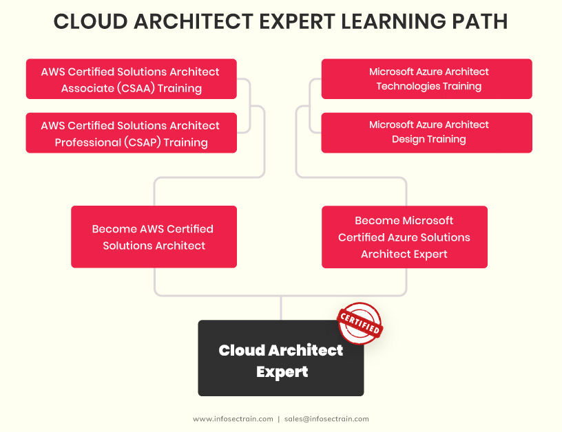 Cloud Architect Expert Learning Path