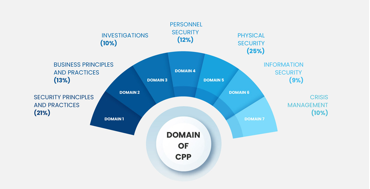 CPP Online training Domains