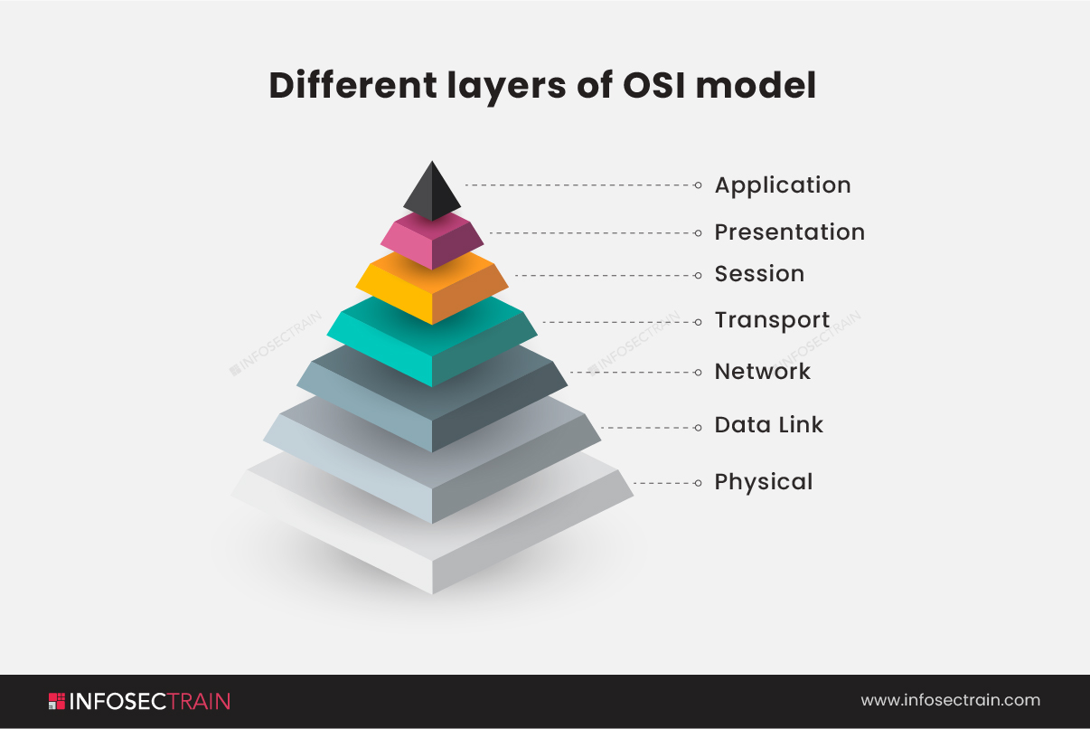 Different layers of OSI model 