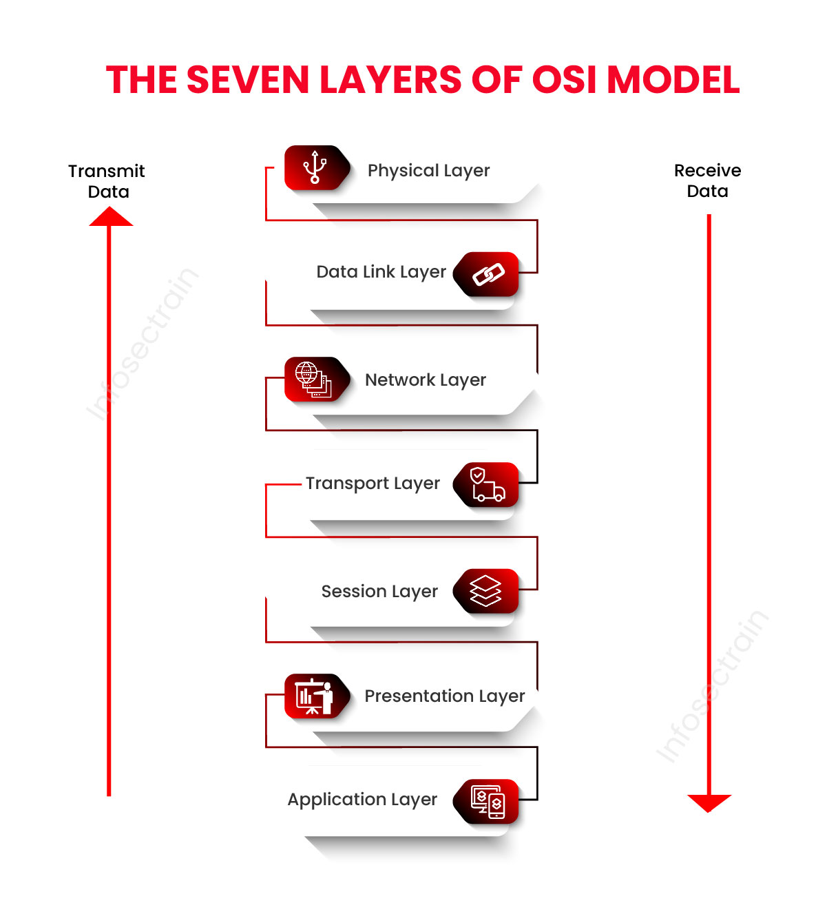 OSI Model