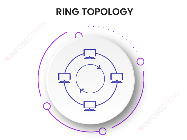 Ring Topology