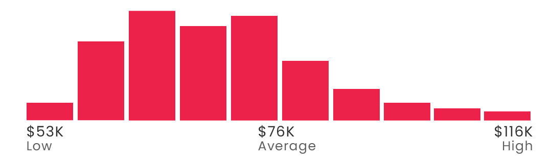 SOC Analyst salary in the United States, Source: Glassdoor