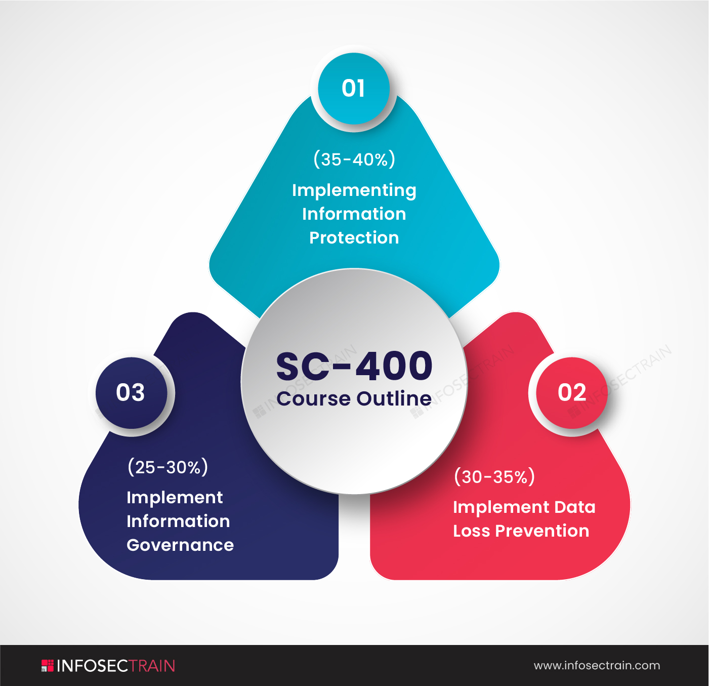 SC-400 course outline