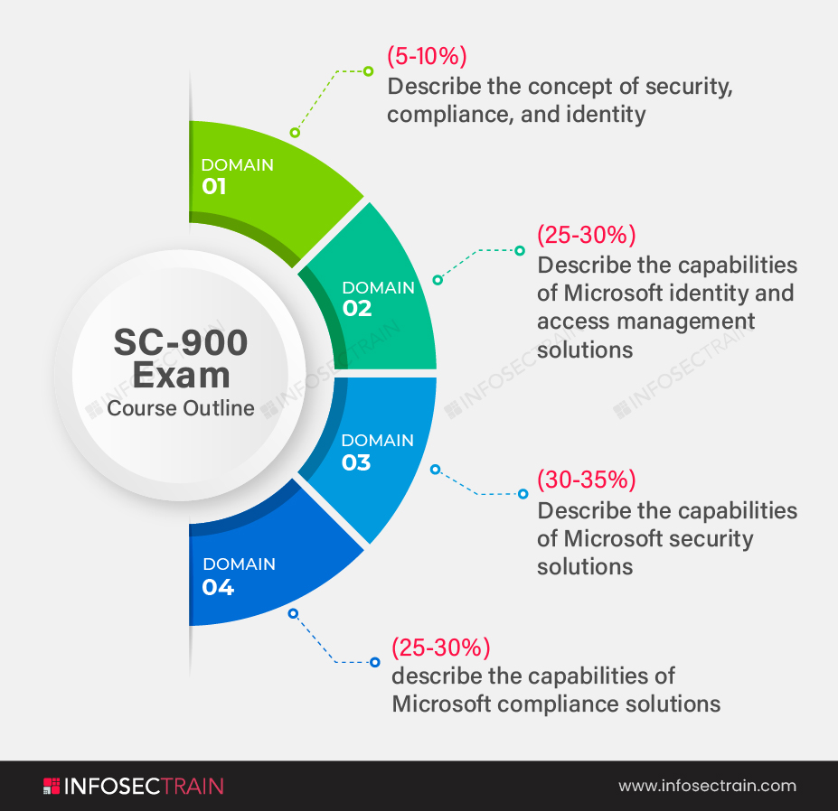 SC-900 Exam Course Outline