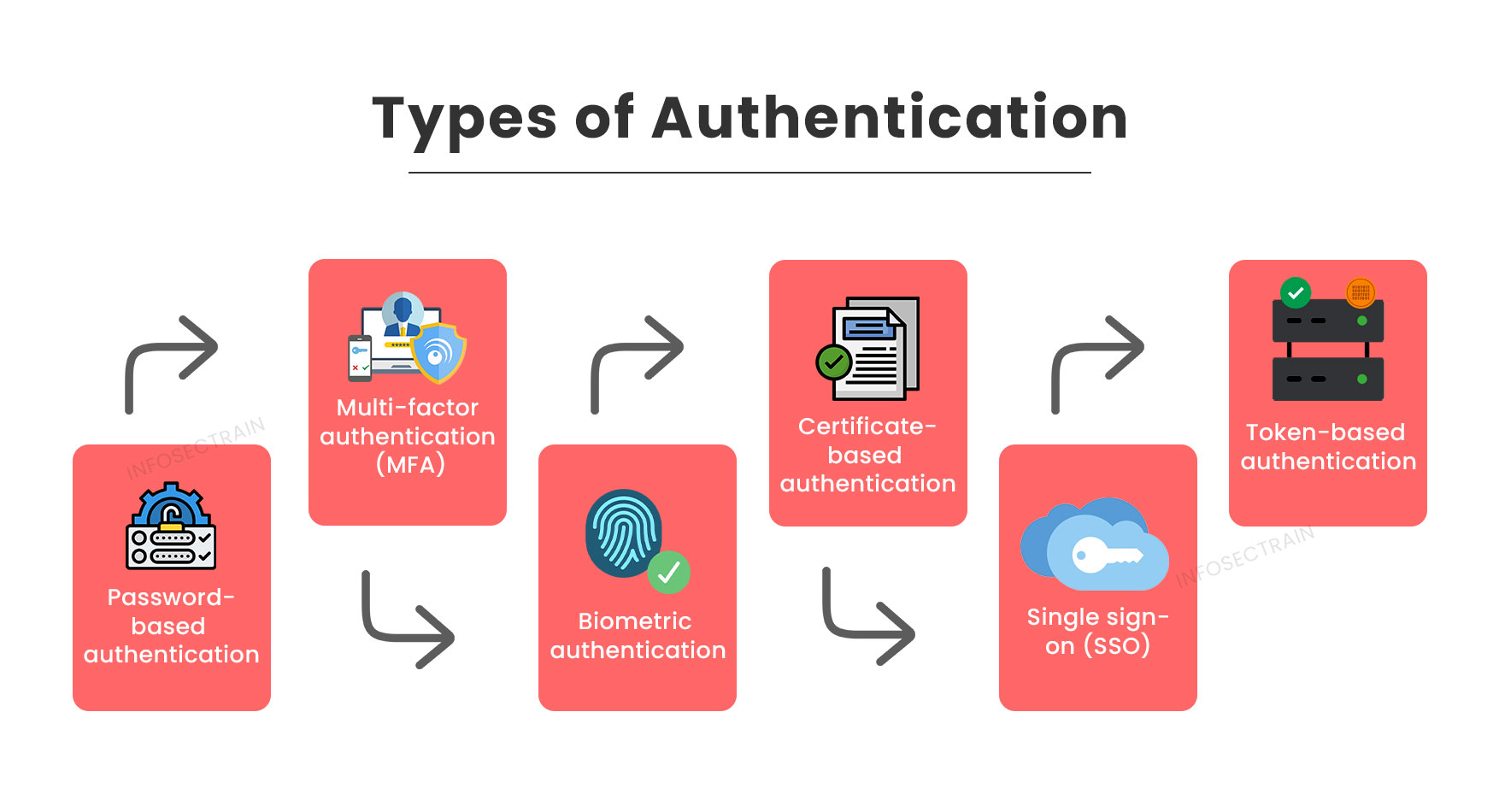 Types of Authentication
