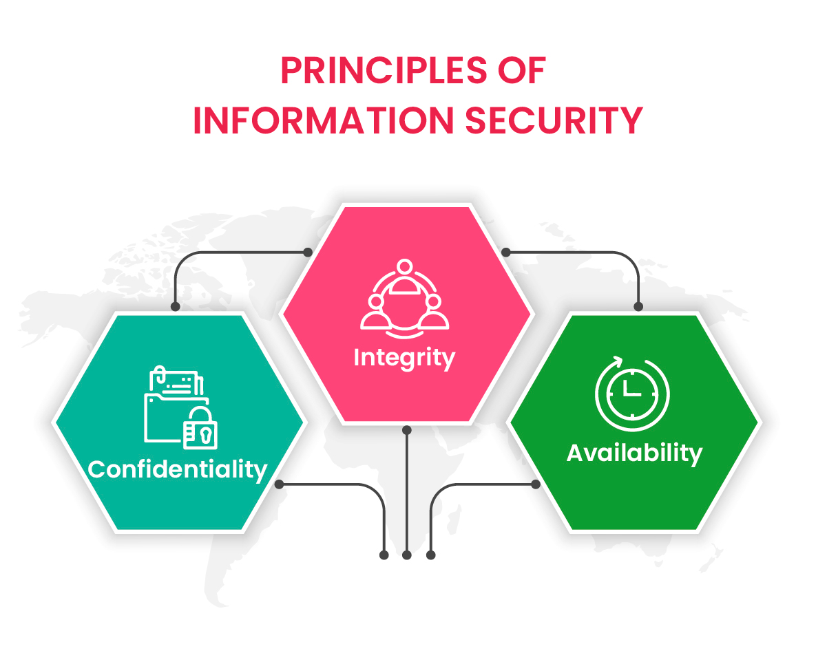 Principles of Information Security